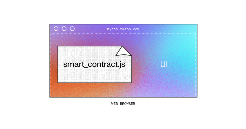 Diagram of a zkApp that includes JavaScript and the UI